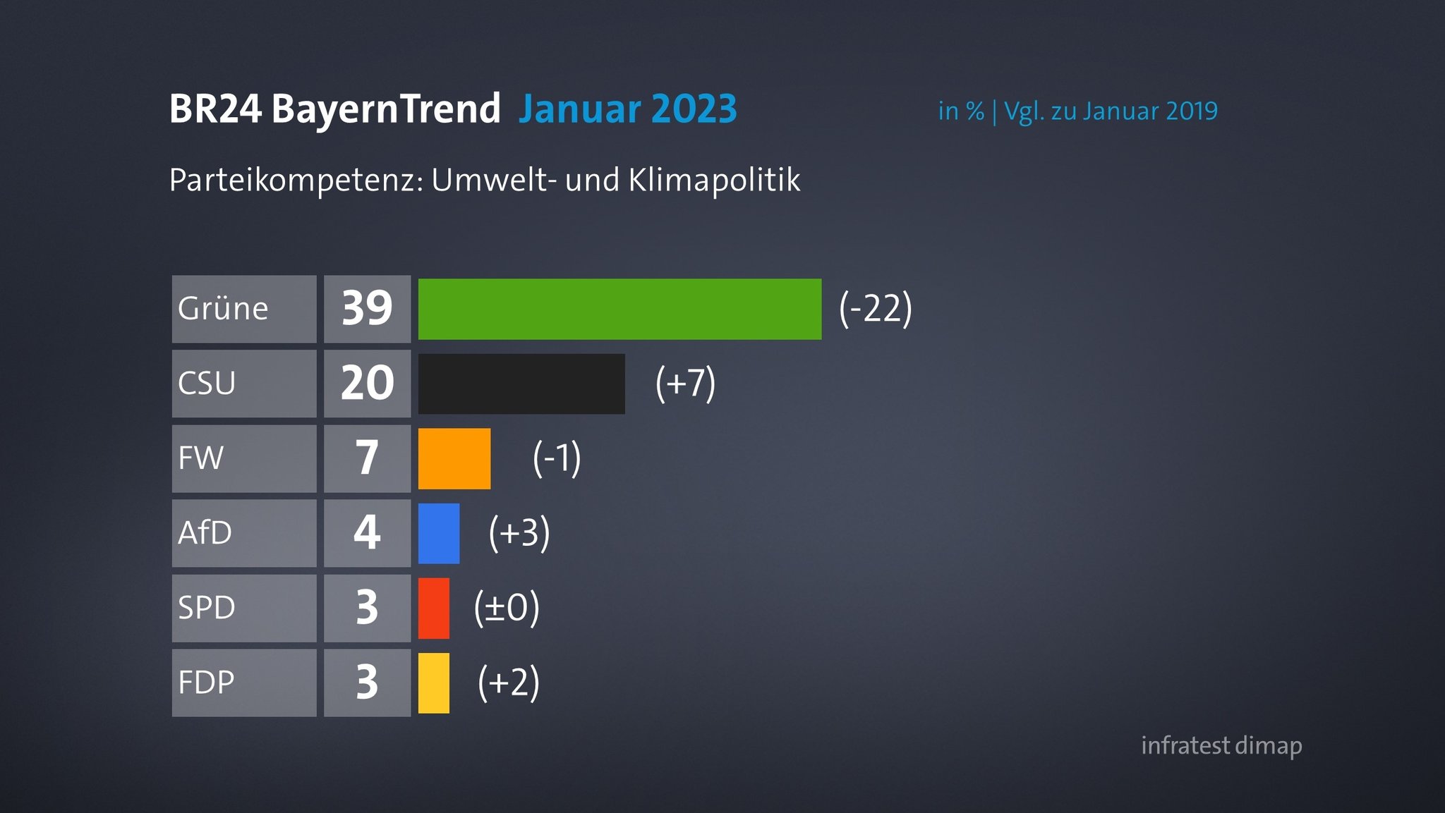 BR24 BayernTrend: Parteikompetenz in der Umwelt- und Klimapolitik