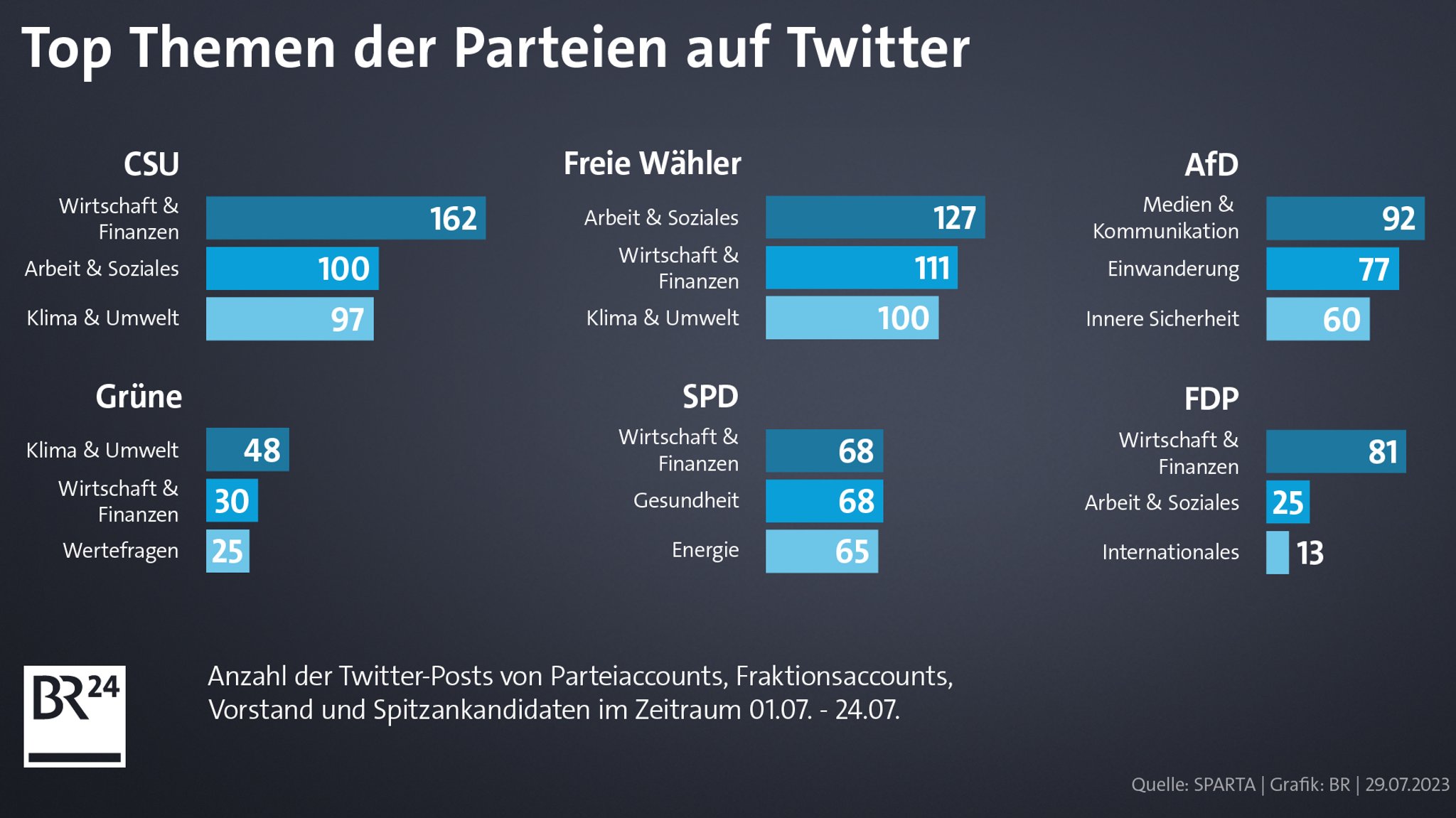 Zu sehen sind mehrere Säulengrafiken. 