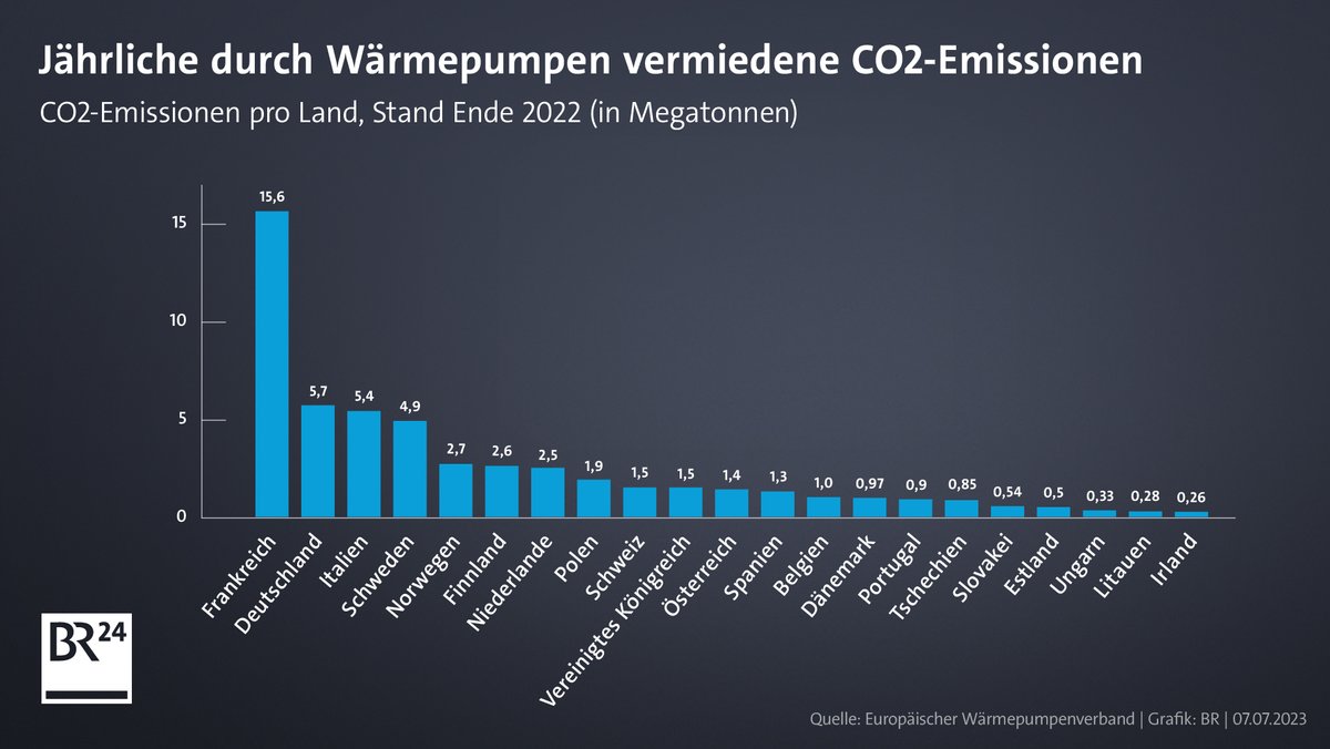 Jährliche durch Wärmepumpen vermiedene CO2-Emissionen pro Land in Megatonnen (Stand Ende 2022)