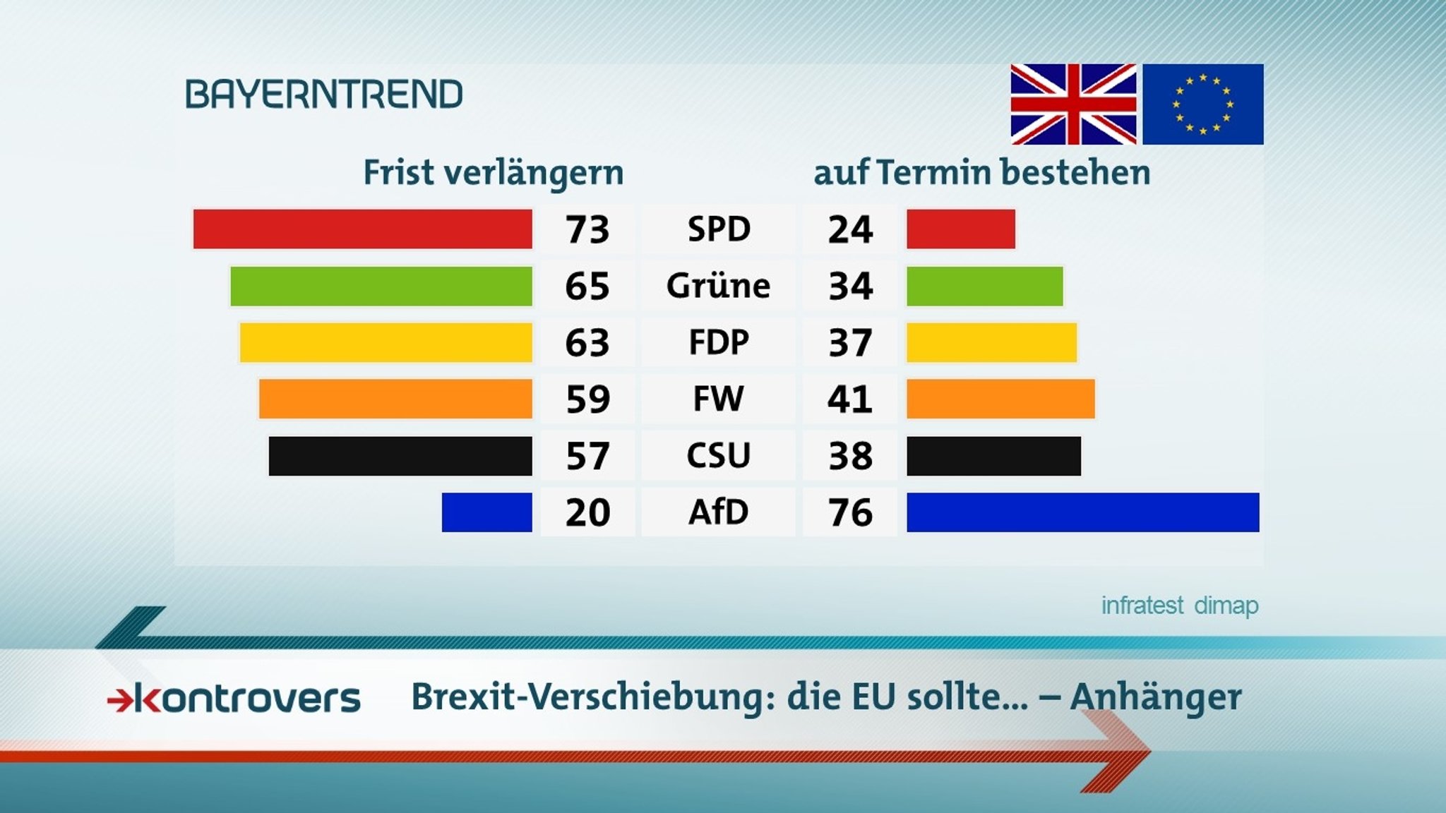 Der BR-BayernTrend mit den Umfrageergebnissen zu der Gewährung einer Fristverlängerung für den Brexit