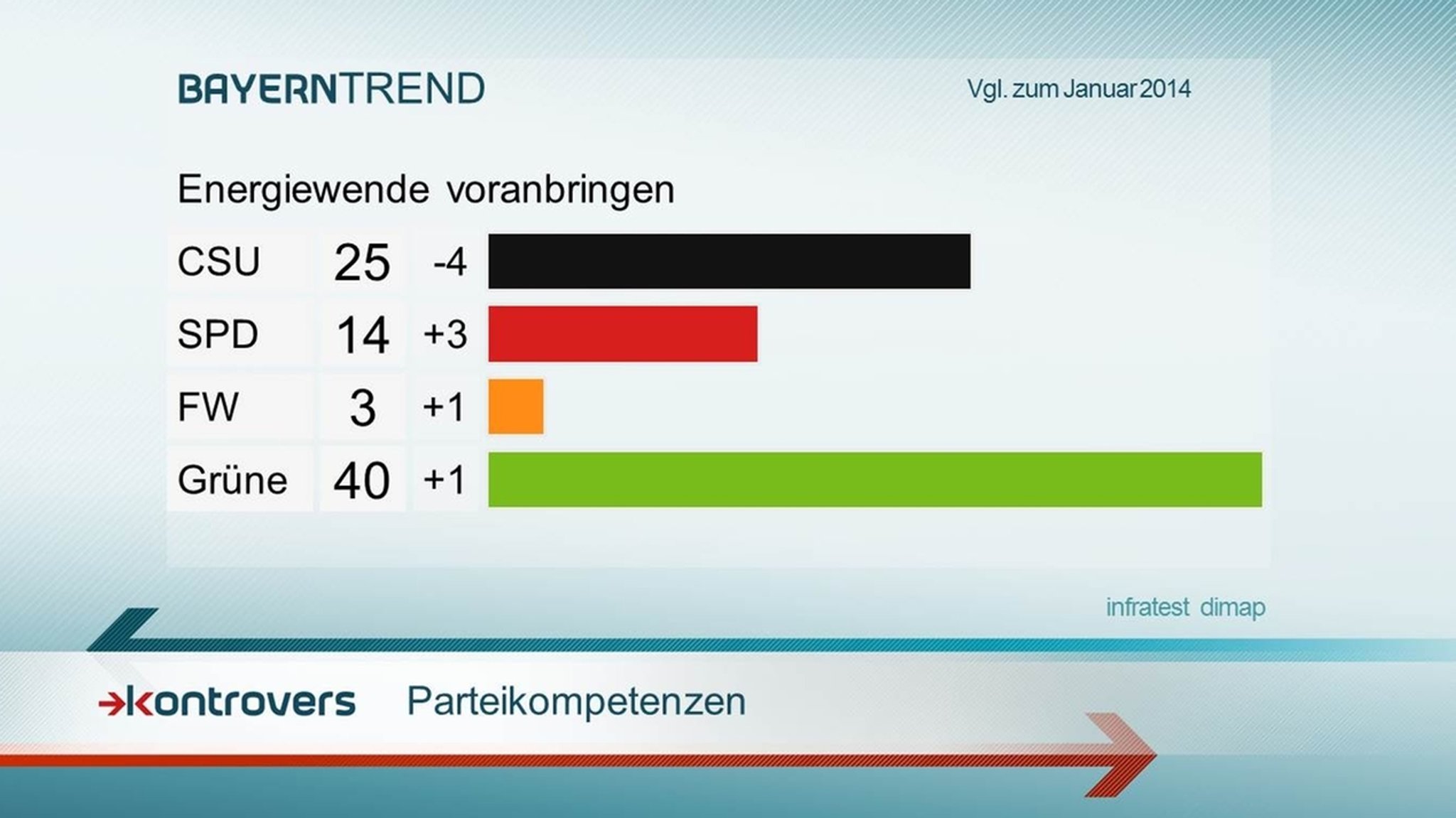 Parteikompetenzen zum Thema "Energiewende voranbringen"