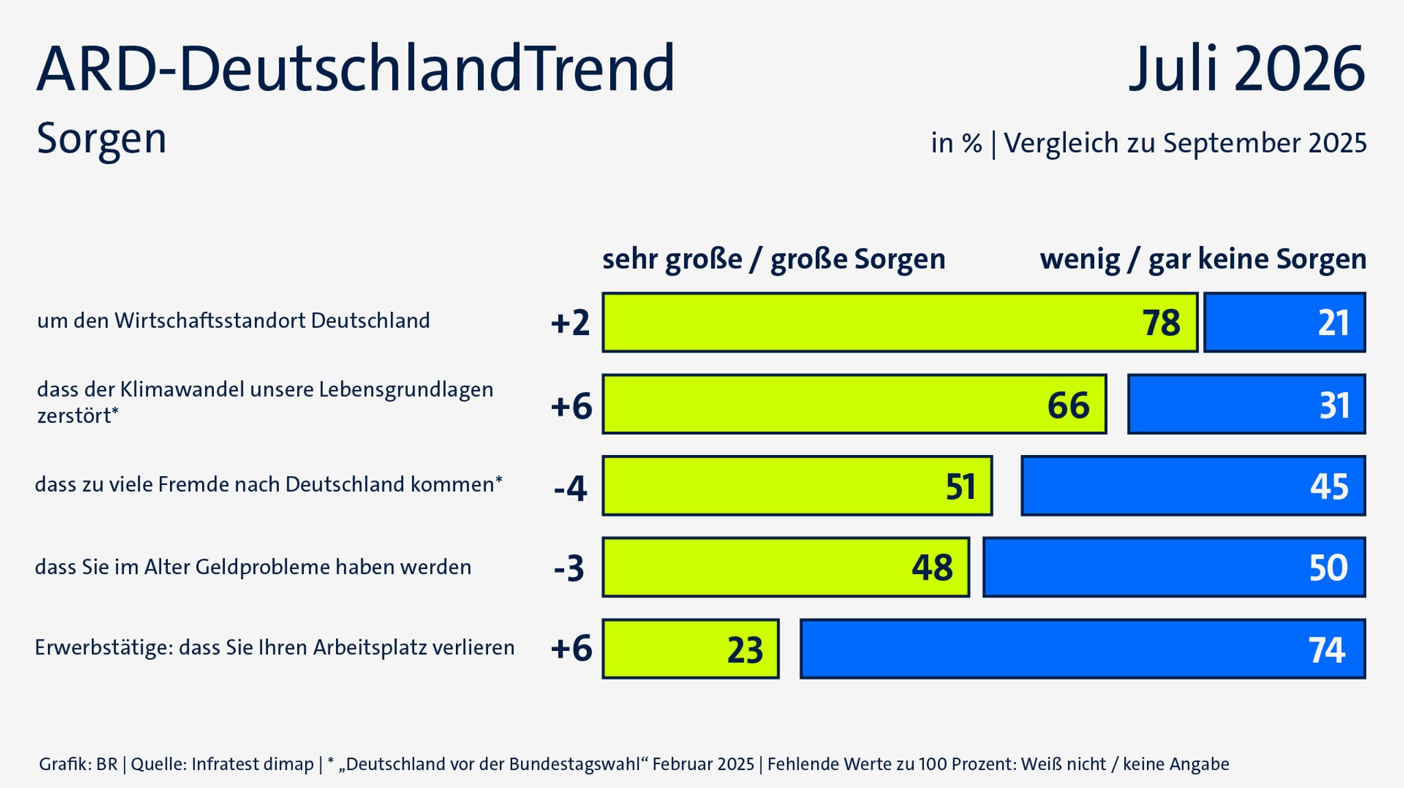 ARD-DeutschlandTrend im Juli 2026: Sorgen | Bild: BR/Infratest dimap ARD-DeutschlandTrend im Juli 2026: Sorgen