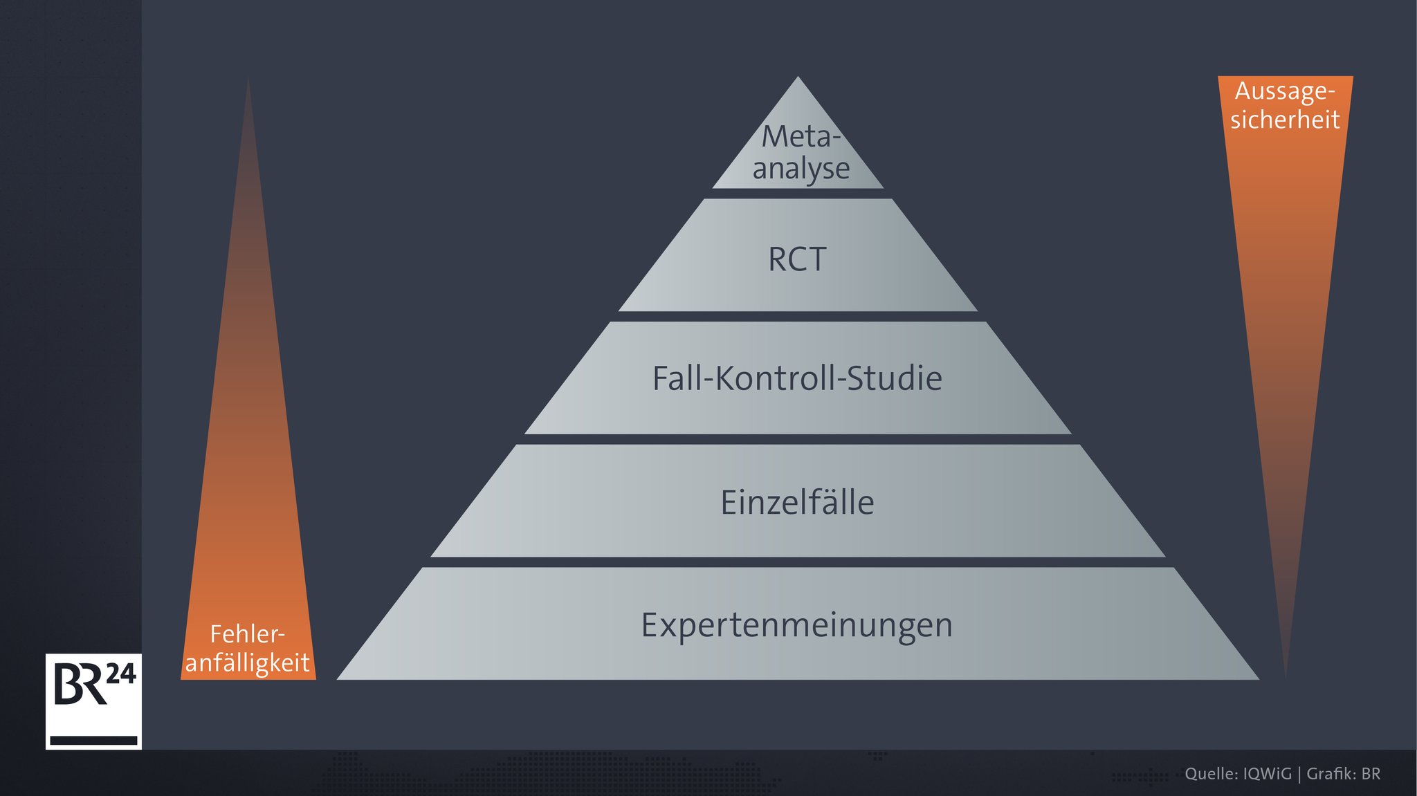 Evidenz-Pyramide: Von oben nach unten: Metaanalyse, RCT, Fall-Kontroll-Studie, Einzelfälle, Expertenmeinungen. 