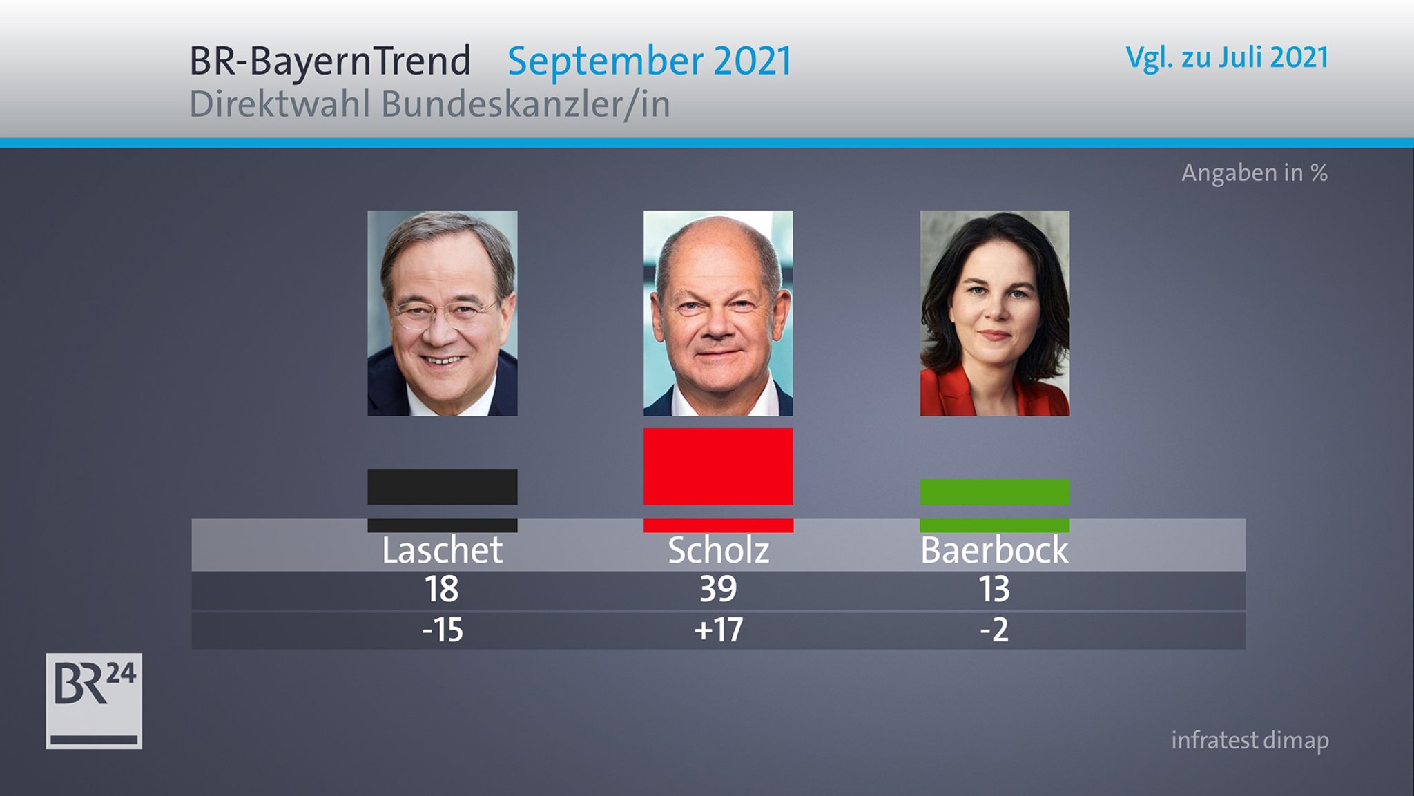 BayernTrend: Direktwahl Bundeskanzler/in