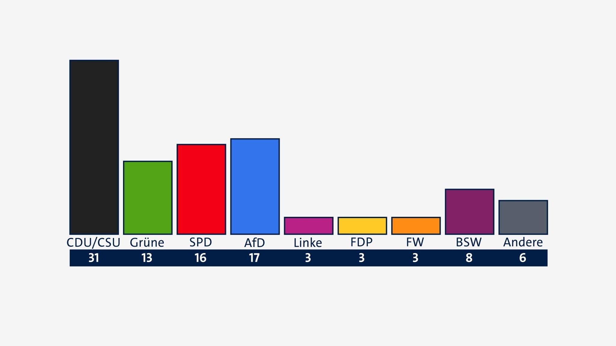 ARD-DeutschlandTrend am 10.10.24: Sonntagsfrage zur Bundestagswahl