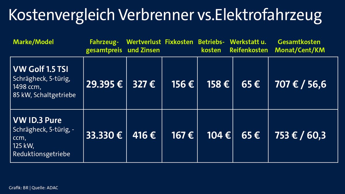 Kostenvergleich Verbrenner vs. Elektrofahrzeug