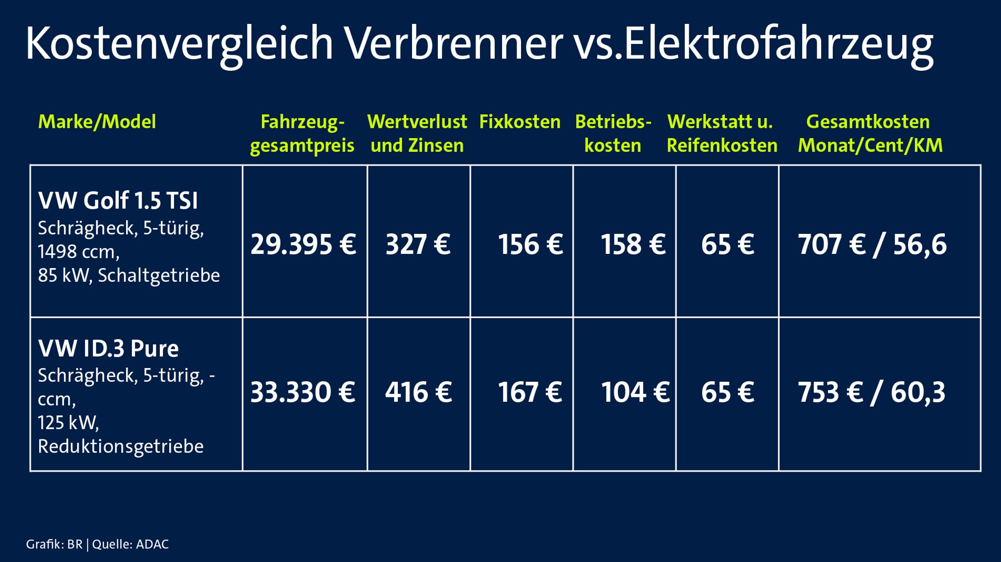 Kostenvergleich Verbrenner vs. Elektrofahrzeug