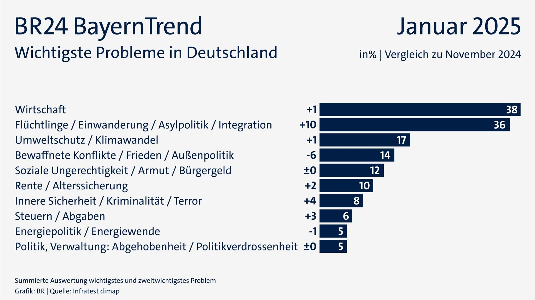 BR24 BayernTrend vom 15. Januar 2025: Wichtigste Probleme in Deutschland