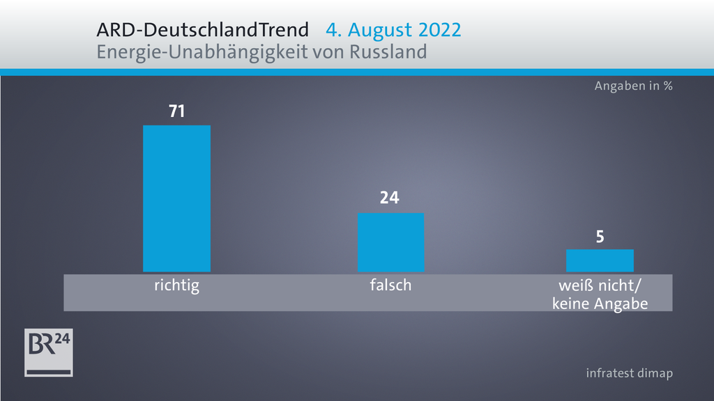 Grafik zum ARD-Deutschland-Trend: Energie-Unabhängigkeit von Russland