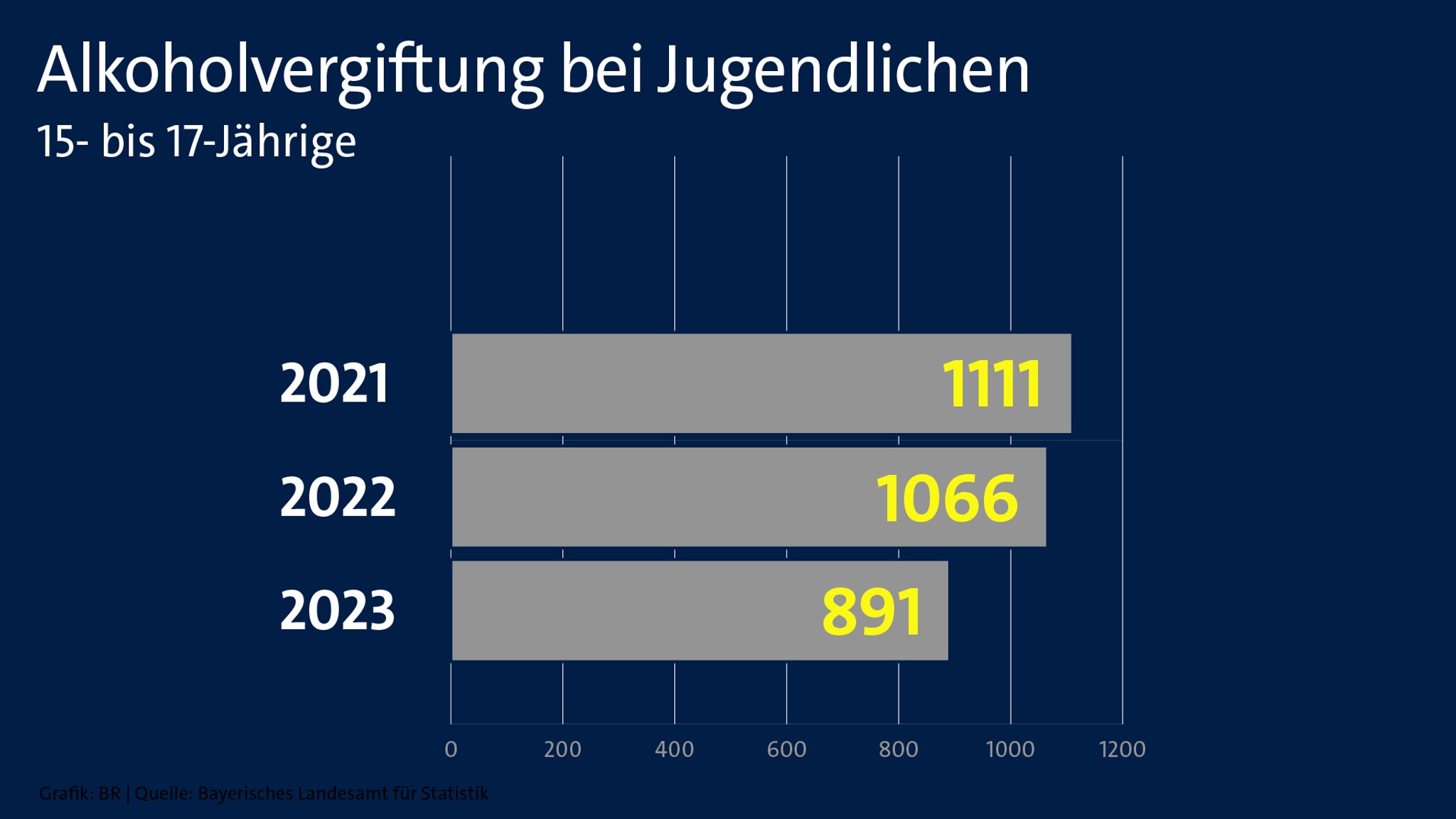 Weniger Alkoholvergiftungen bei 15- bis 17-jährigen Jugendlichen