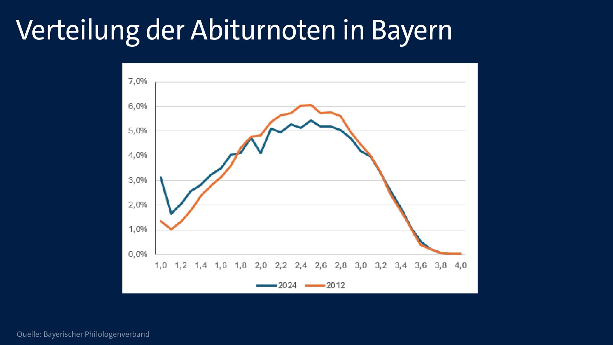 Grafik - Verteilung der Abiturnoten in Bayern: 2012 - 2024