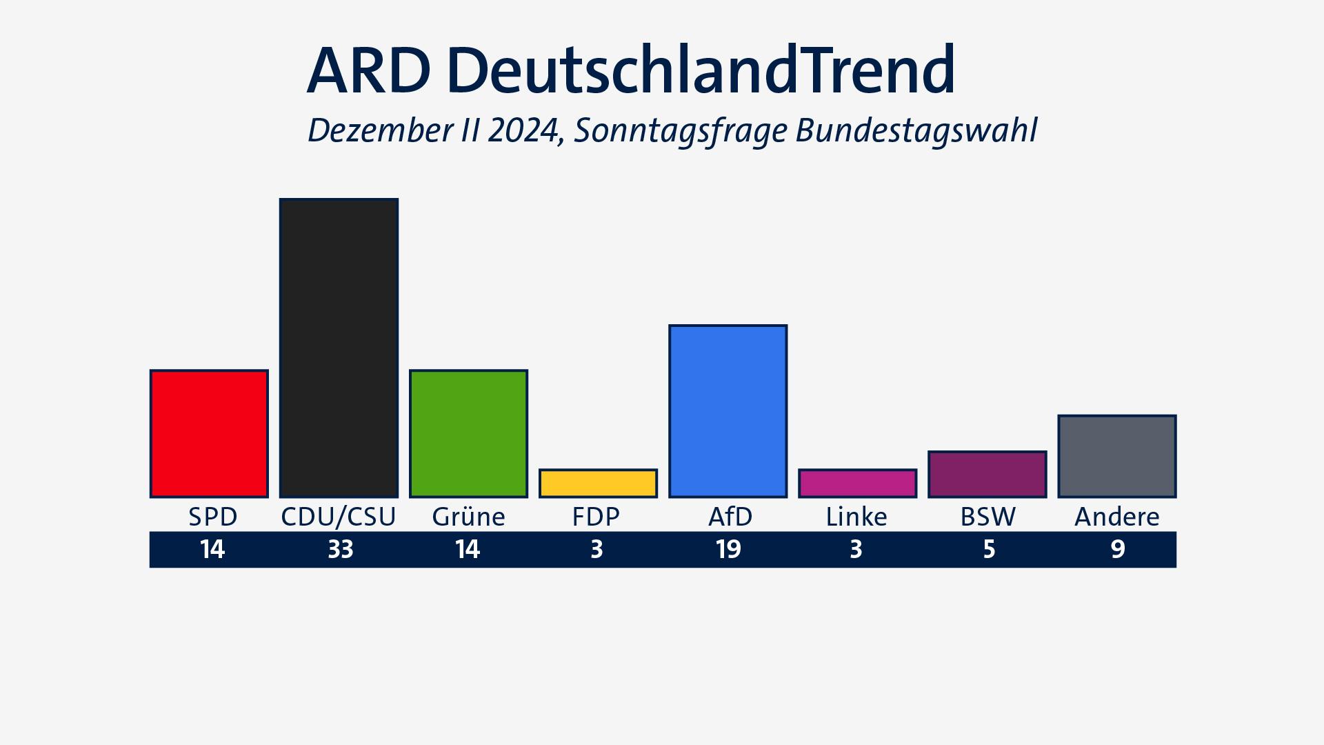 ARD-DeutschlandTrend vom 19. Dezember 2024: Sonntagsfrage