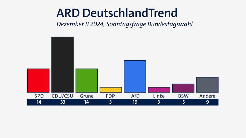 ARD-DeutschlandTrend vom 19. Dezember 2024: Sonntagsfrage | Bild: BR/Infratest dimap ARD-DeutschlandTrend vom 19. Dezember 2024: Sonntagsfrage