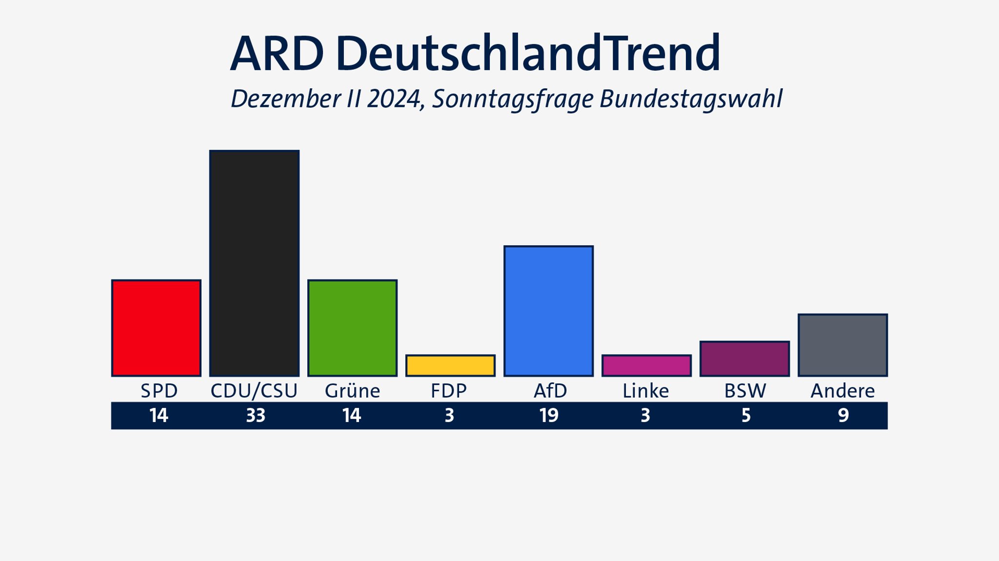 ARD-DeutschlandTrend vom 19. Dezember 2024: Sonntagsfrage