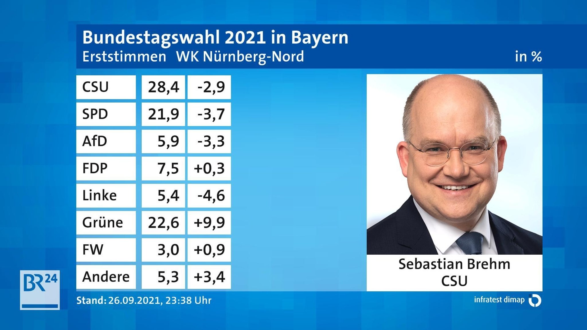 Infratest Dimap-Grafik mit Verteilung Erststimmen der Parteien im Wahlkreis Nürnberg-Nord und Bild des Gewinners Sebastian Brehm.