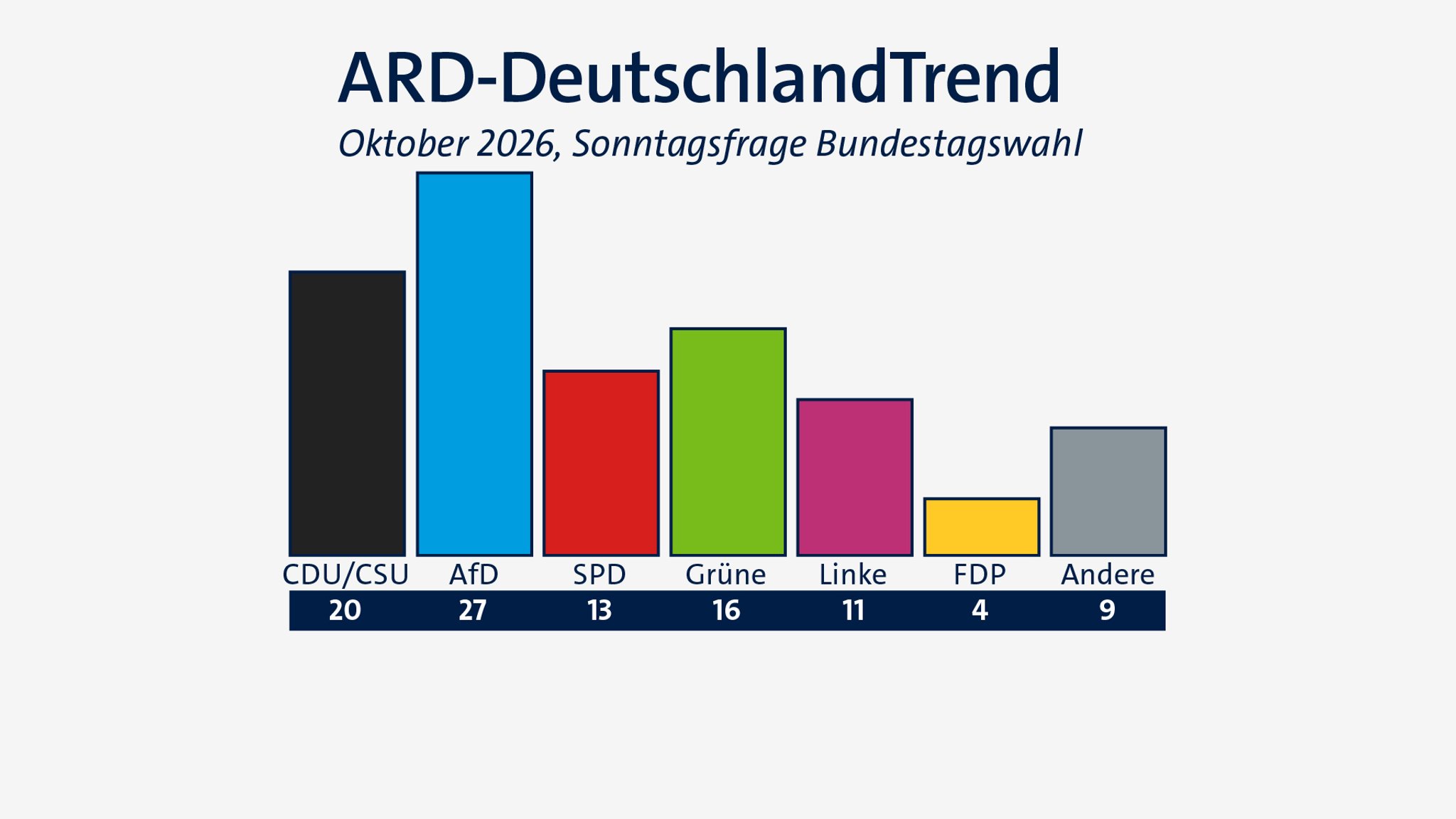 ARD-DeutschlandTrend im Oktober 2026: Sonntagfrage zur Bundestagswahl | Bild: ARD/Infratest dimap/BR ARD-DeutschlandTrend im Oktober 2026: Sonntagfrage zur Bundestagswahl