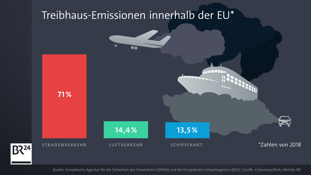Vergleich: Treibhaus-Emissionen im Verkehr.