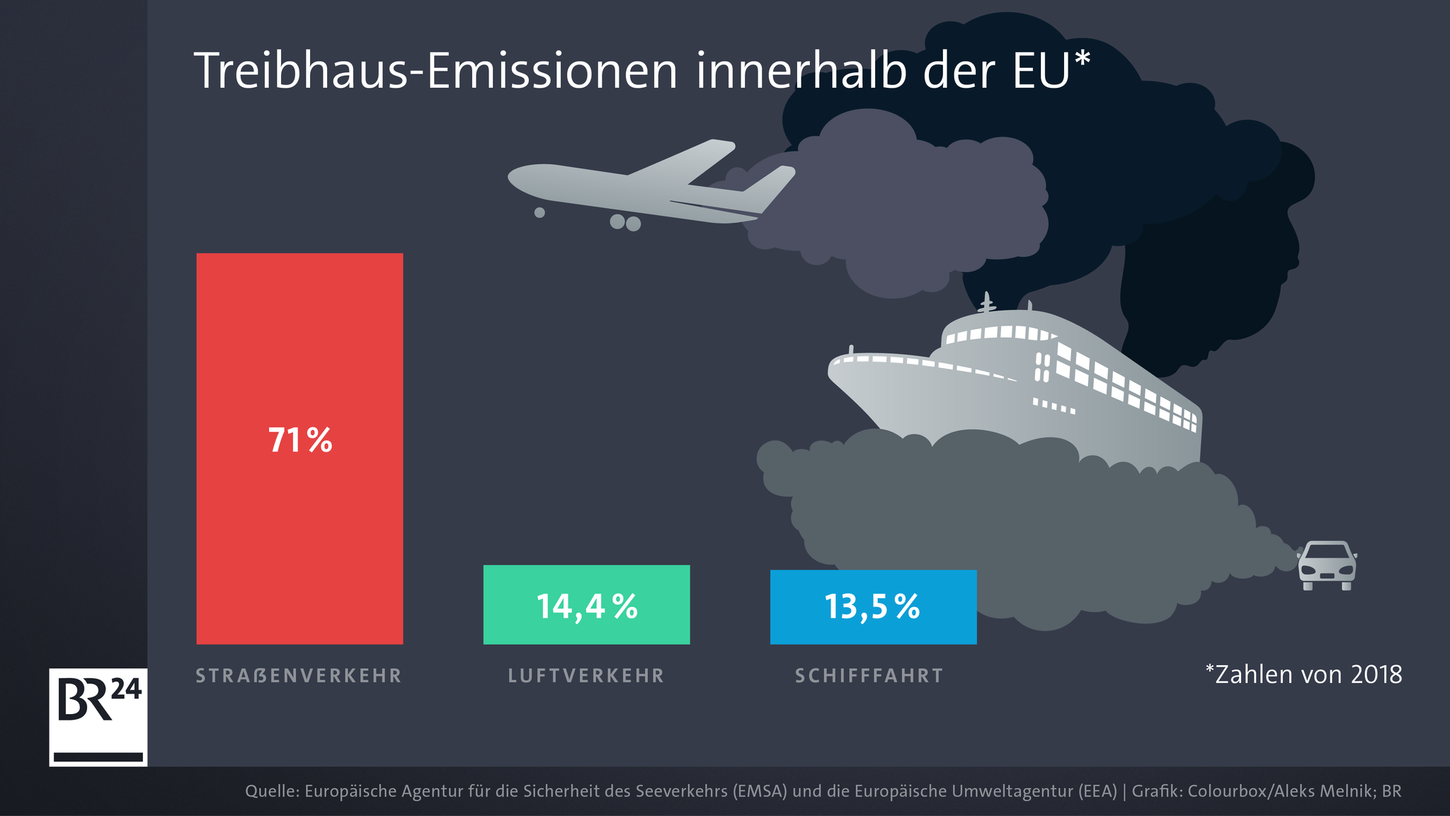 Vergleich: Treibhaus-Emissionen im Verkehr.