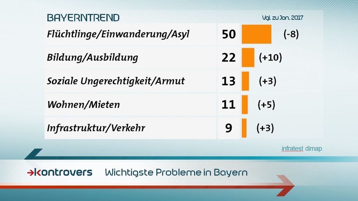 Die nach Meinung der Befragten wichtigsten Probleme in Bayern sind: Flüchtlinge/Einwanderung/Asyl 50 Prozent, Bildung/Ausbildung 22 Prozent, Soziale Ungerechtigkeit/Armut 13, Wohnen/Mieten 11, Infrastruktur/Verkehr 9 Prozent.