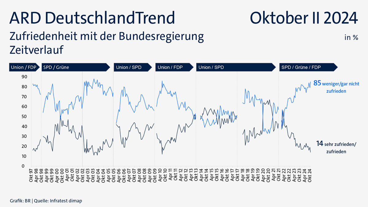 ARD-DeutschlandTrend am 31.10.24: Zufriedenheit mit der Bundesregierung im Zeitverlauf von 1997 bis 2024
