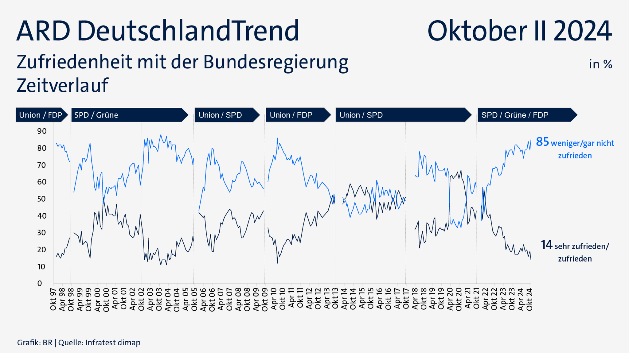 ARD-DeutschlandTrend am 31.10.24: Zufriedenheit mit der Bundesregierung im Zeitverlauf von 1997 bis 2024