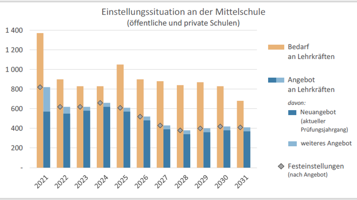 Prognostizierte Einstellungssituation an bayerischen Mittelschulen bis 2031