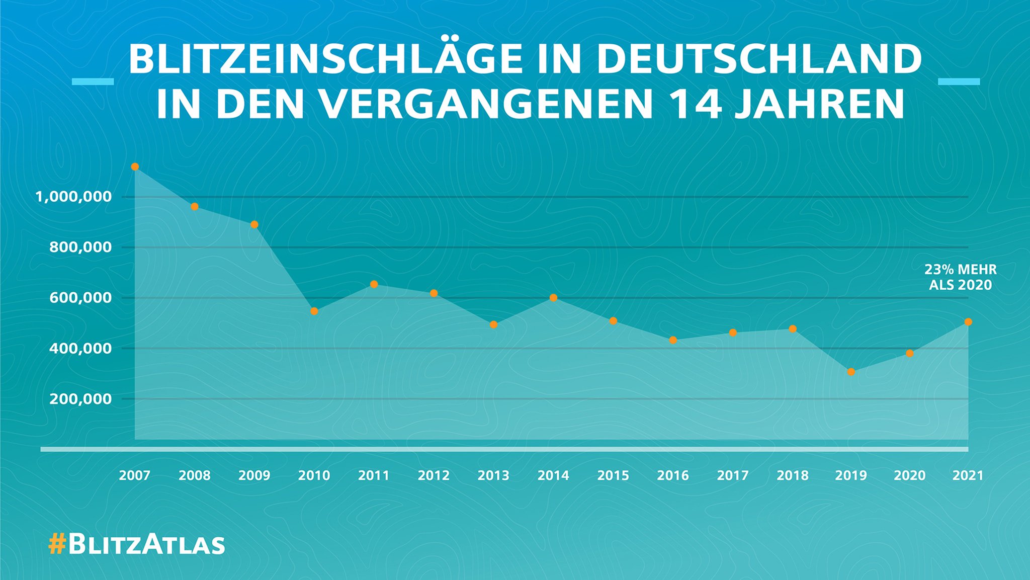 Diagramm Zahl der Blitzeinschläge pro Jahr in den vergangenen 14 Jahren