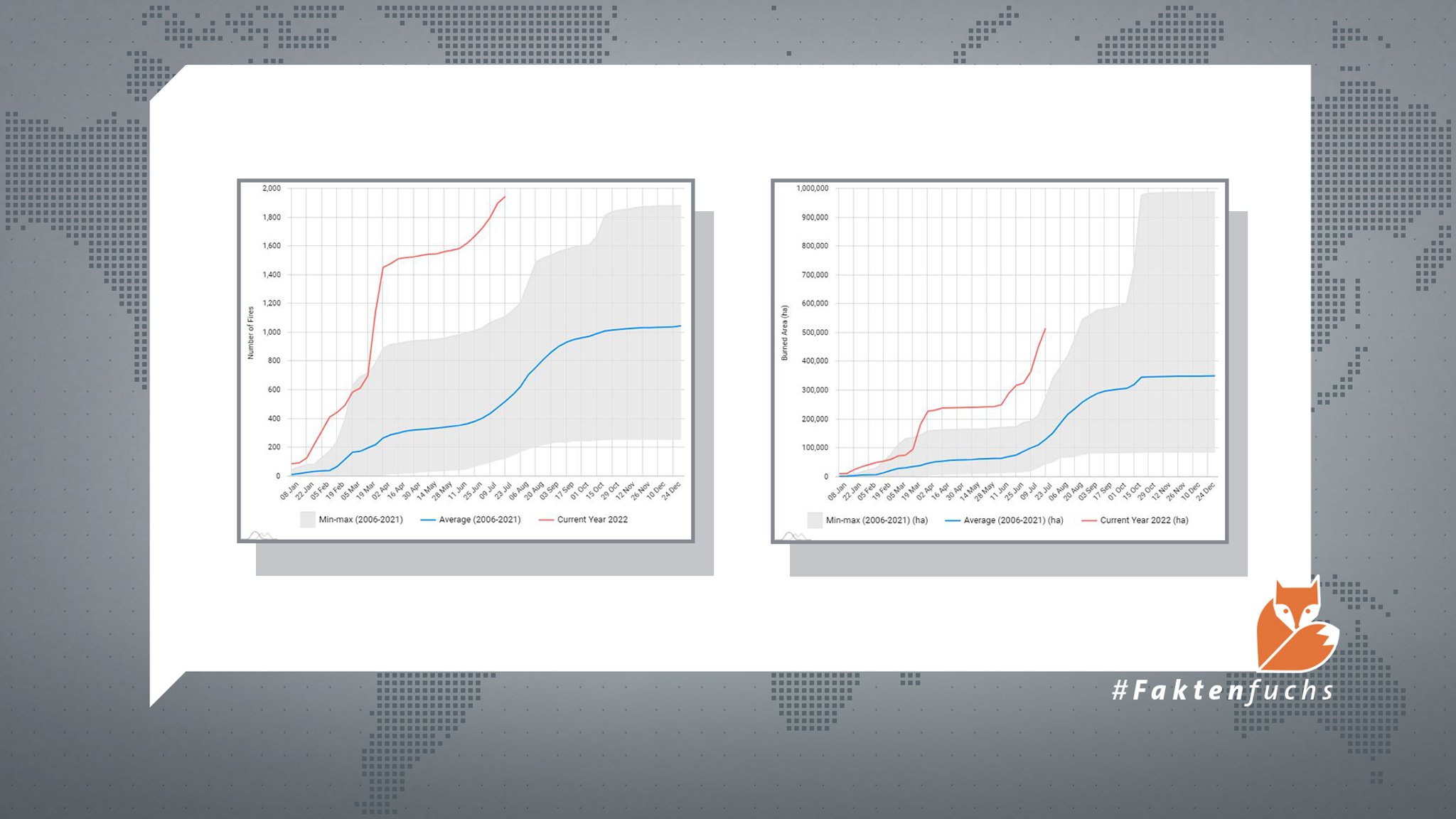 Sowohl die Zahl der Feuer (l.), als auch die verbrannte Fläche (r.) liegt in 2022 (rot) bereits deutlich über dem Durchschnitt 2006-2021 (blau)