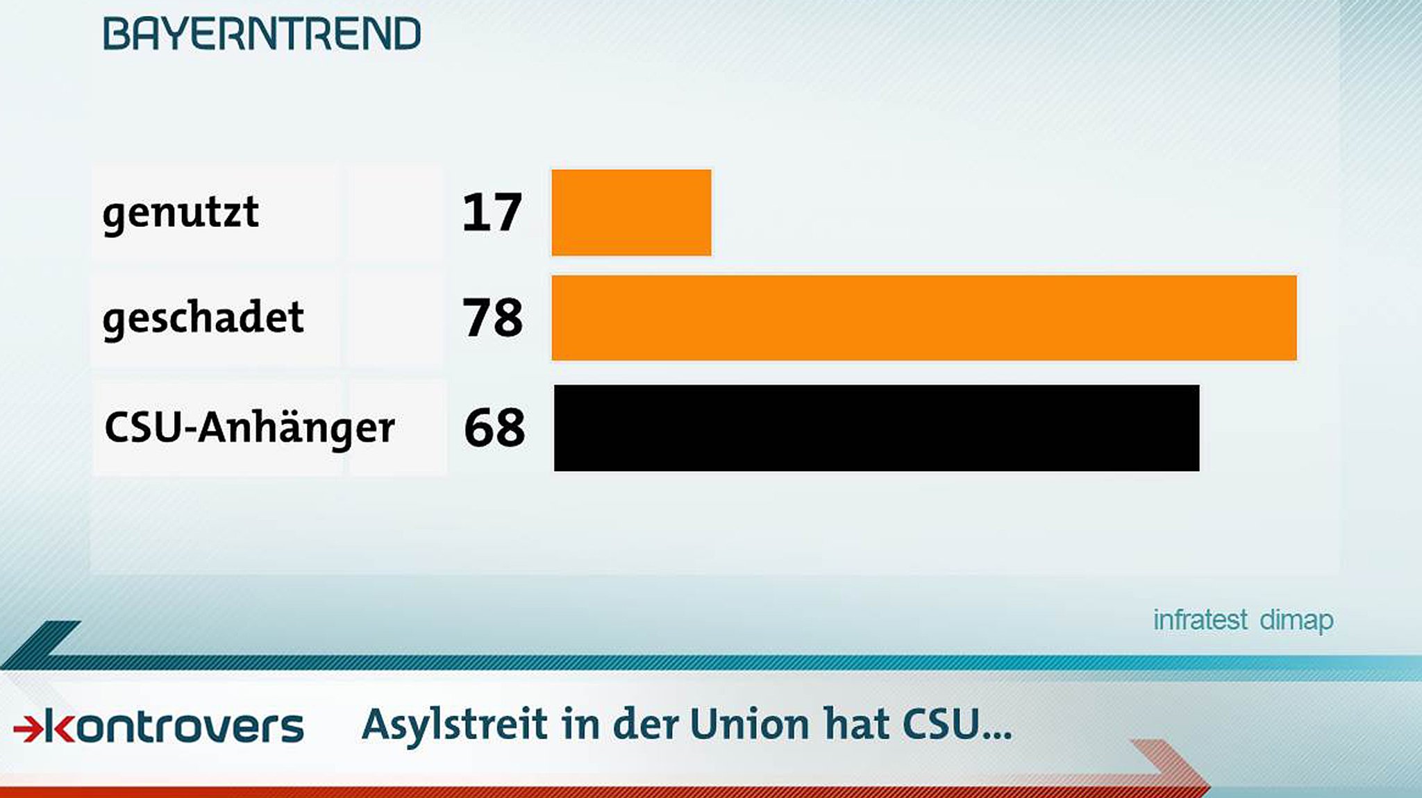 Unionsstreit zur Asylpolitik: Schaden für die CSU