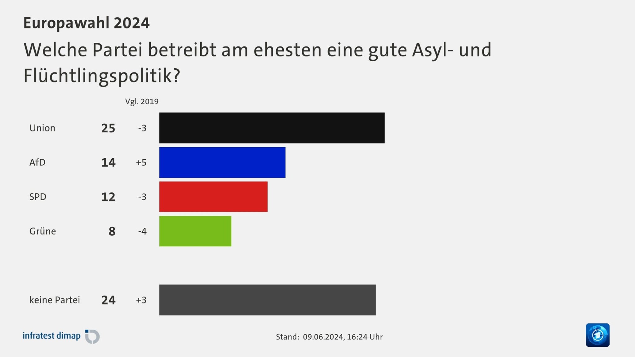 Parteikompetenz bei Asyl- und Flüchtlingspolitik