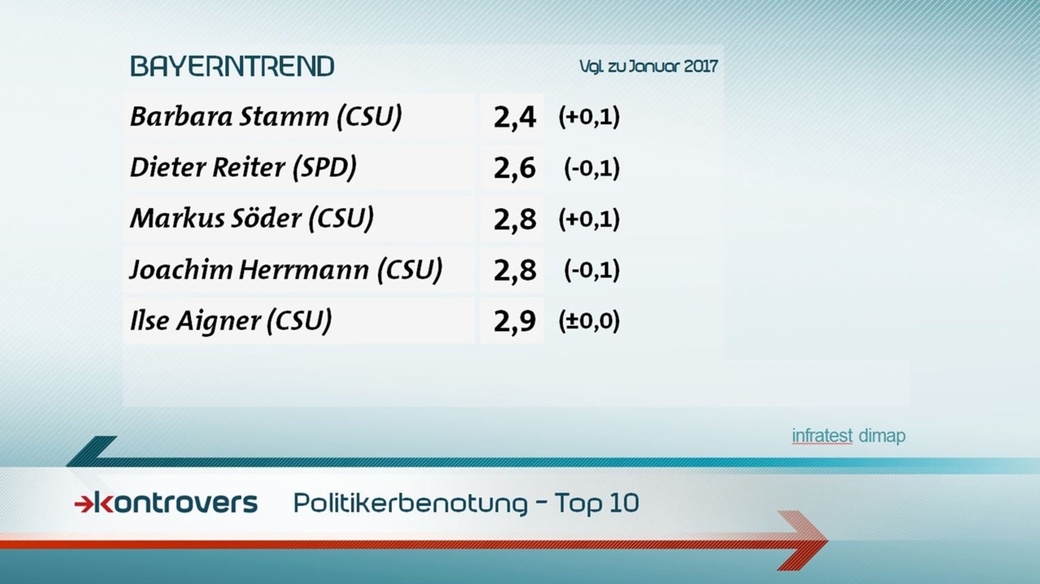 Wie benoten die Befragten die Politiker in Schulnoten? Barbara Stamm 2,4, Dieter Reiter 2,6, Markus Söder 2,8, Joachim Herrmann 2,8, Ilse Aigner 2,9