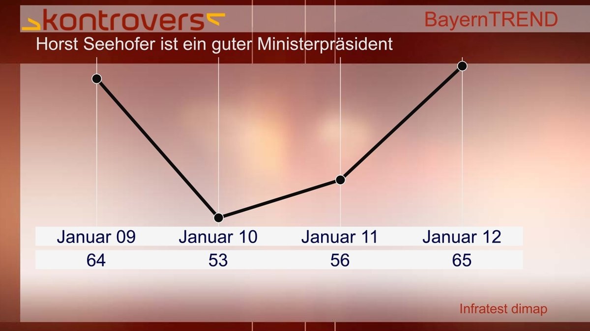 BayernTrend 2012 - 65 Prozent sagen, Horst Seehofer ist ein guter Ministerpräsident