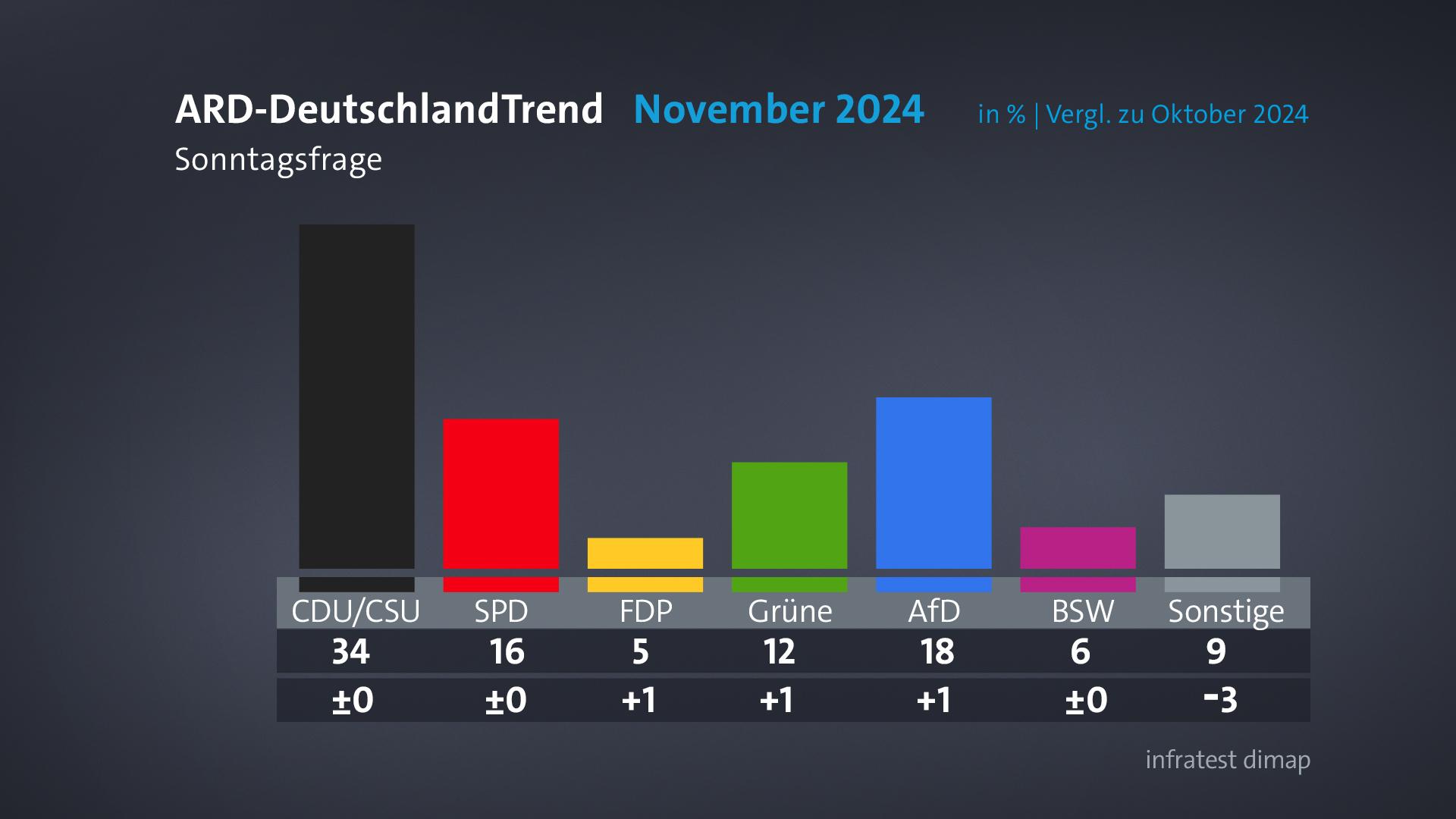 ARD-DeutschlandTrend: Union Vor AfD, Scholz Bei K-Frage Hinten | BR24