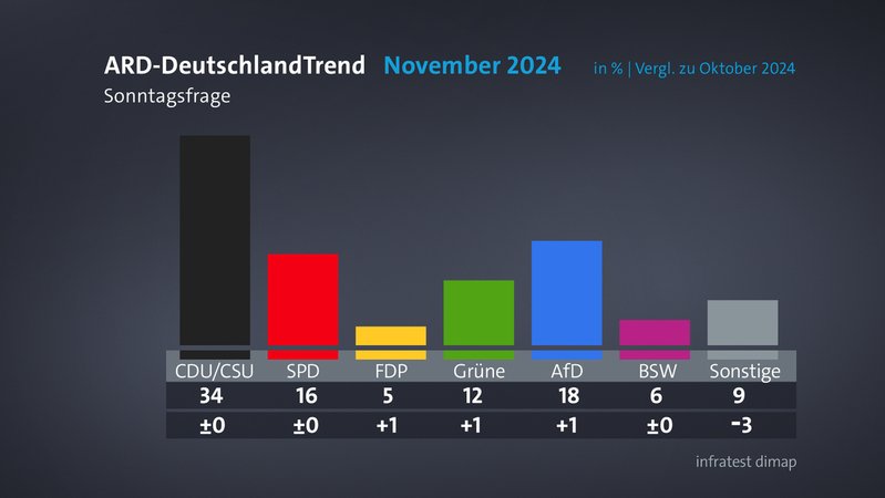 Zahlen zur Sonntagsfrage des aktuellen ARD-DeutschlandTrends vom Donnerstag, 7.11.: Wenn am kommenden Sonntag Bundestagswahl wäre, würden 34 Prozent der Deutschen CDU/CSU wählen, 16 Prozent die SPD, 5 Prozent die FDP, 12 Prozent die Grünen, 18 Prozent die AfD, 6 Prozent das BSW und 9 Prozent andere Parteien. | Bild: ARD-DeutschlandTrend / Bayerischer Rundfunk 2024 Zahlen zur Sonntagsfrage des aktuellen ARD-DeutschlandTrends vom Donnerstag, 7.11.: Wenn am kommenden Sonntag Bundestagswahl wäre, würden 34 Prozent der Deutschen CDU/CSU wählen, 16 Prozent die SPD, 5 Prozent die FDP, 12 Prozent die Grünen, 18 Prozent die AfD, 6 Prozent das BSW und 9 Prozent andere Parteien.