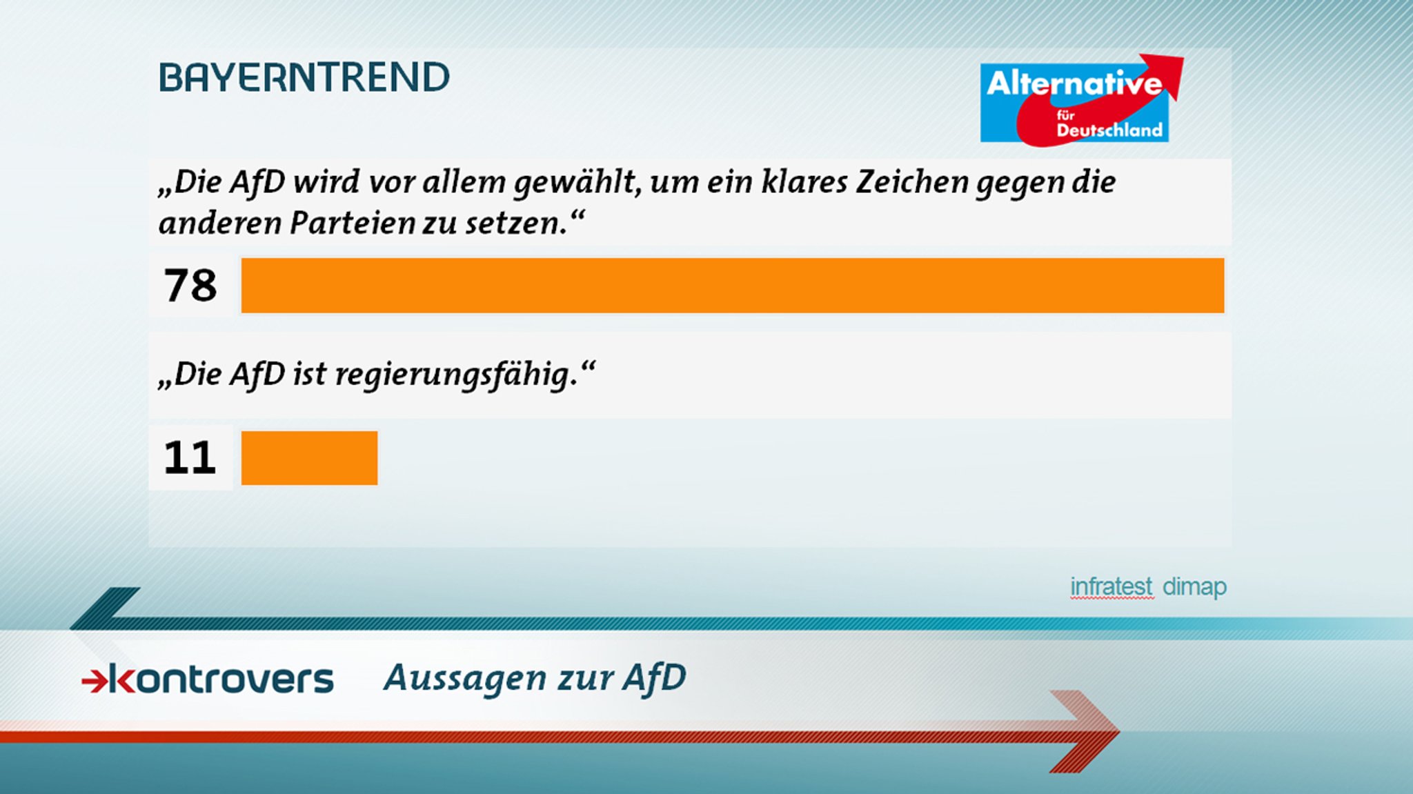 BayernTrend im Januar 2017: 11 Prozent halten die AfD für regierungsfähig.