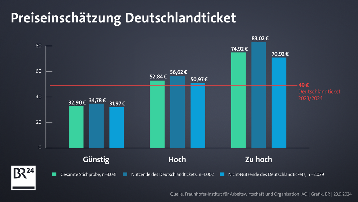 Grafik: Forschende der Fraunhofer-Institute haben nach der Schmerzgrenze für den Preis beim D-Ticket gesucht.
