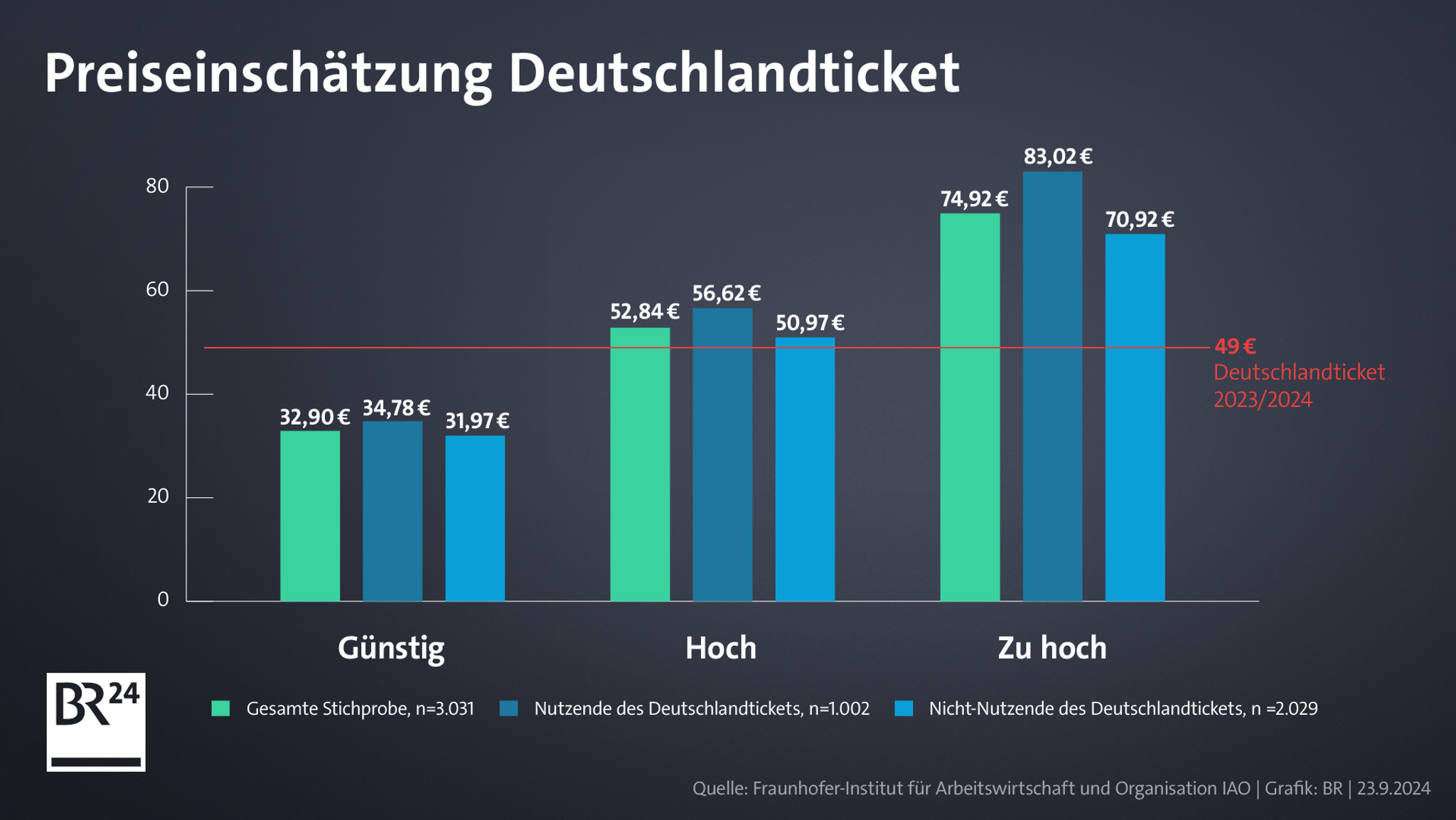 Grafik: Forschende der Fraunhofer-Institute haben nach der Schmerzgrenze für den Preis beim D-Ticket gesucht.