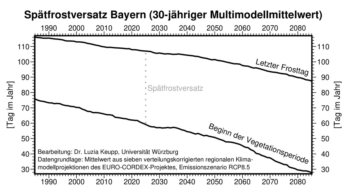 Ein Diagramm mit den Tagen im Jahren auf der Y-Achse. Auf der X-Achse liegen die Jahreszahlen 1985 bis 2085. Zwei Kurven: Der letzte Frosttag im Frühling und der Beginn der Vegetationsperiode