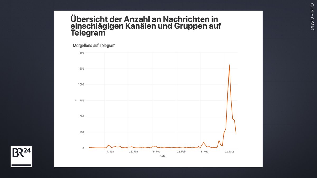 Die Anzahl der Nachrichten zu Morgellons auf Telegram stieg Ende März stark an. 