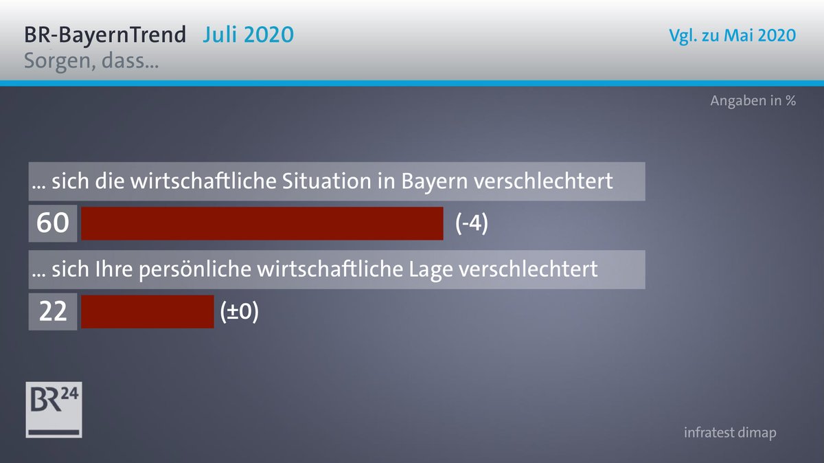 Die Umfrageergebnisse im BR-BayernTrend zur wirtschaftlichen Situation in Bayern