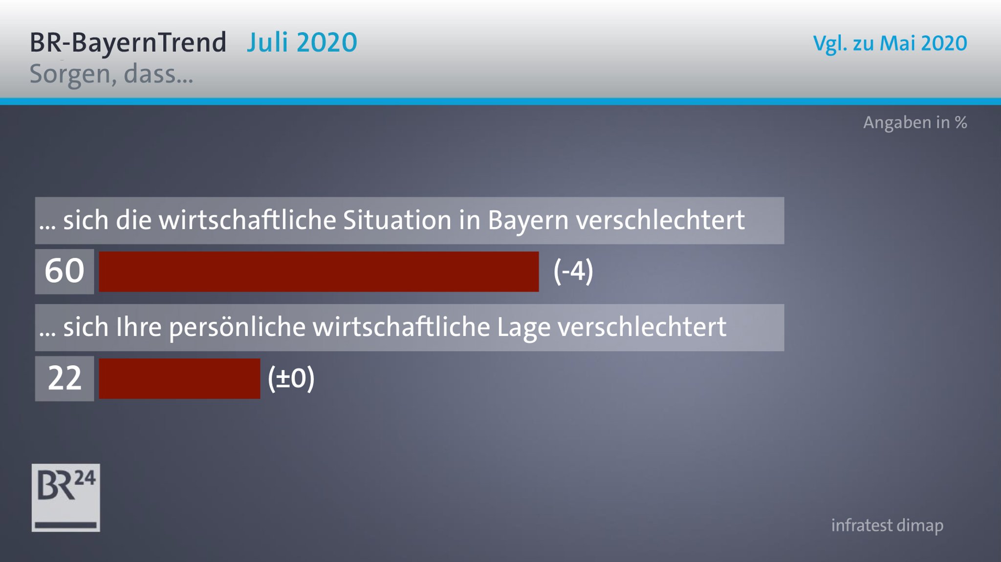 Die Umfrageergebnisse im BR-BayernTrend zur wirtschaftlichen Situation in Bayern