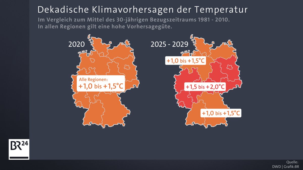 Der Deutsche Wetterdienst warnt: Es wird wärmer, dürrer und extremer. 