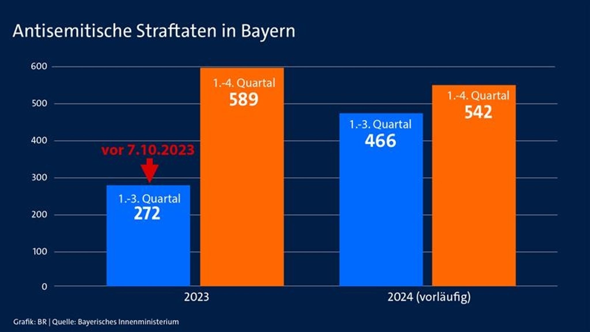 Übersichtsgrafik: Entwicklung der antisemitischen Straftaten in Bayern seit 7. Oktober 2023.