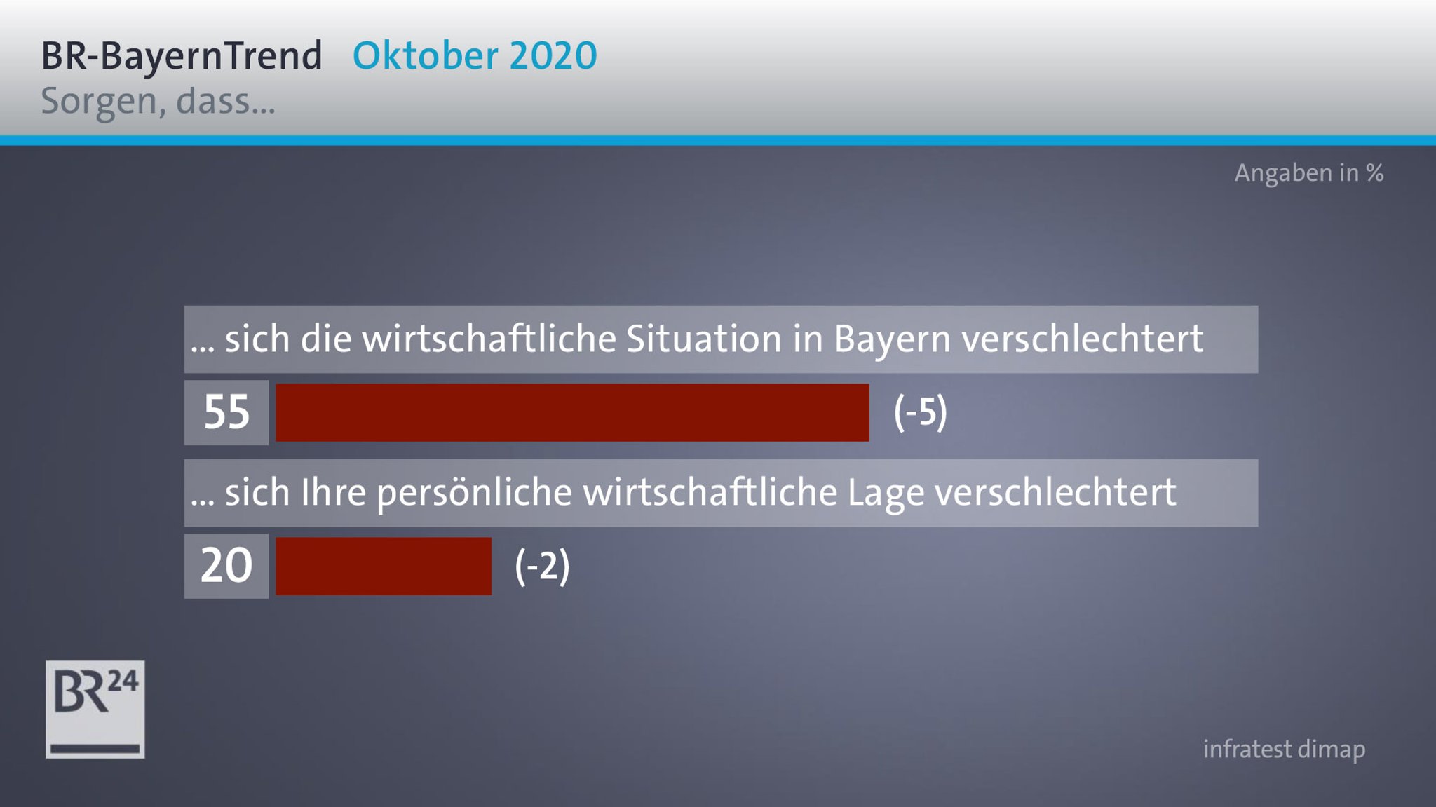 55 Prozent der Bayern haben große bis sehr große Furcht, dass sich wegen der Pandemie die wirtschaftliche Lage im Freistaat verschlechtert. 