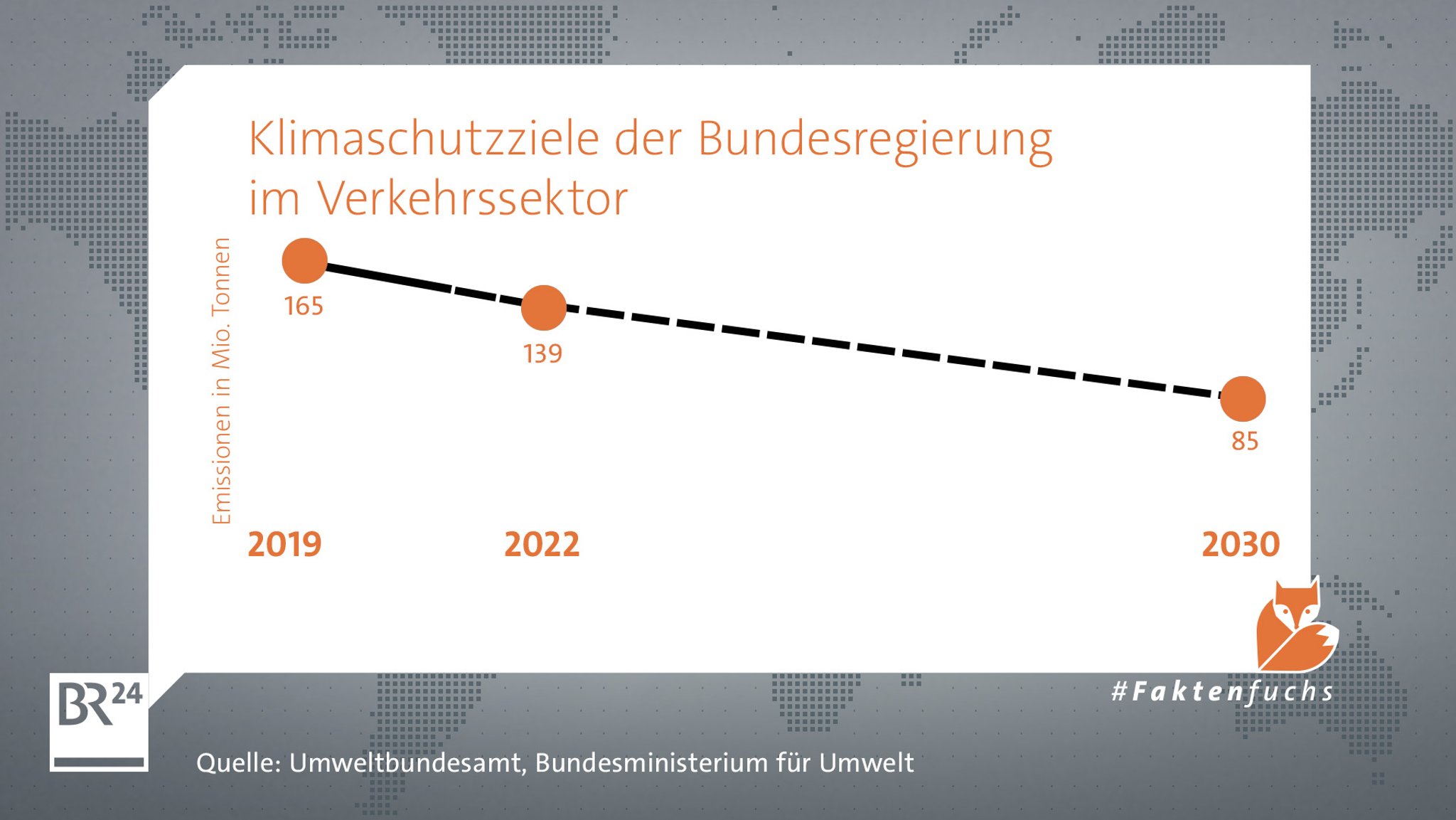 Die Klimaschutzziele der Bundesregierung besagen, dass die Emissionen im Verkehr bis 2030 auf 85 Mio. Tonnen sinken müssen.