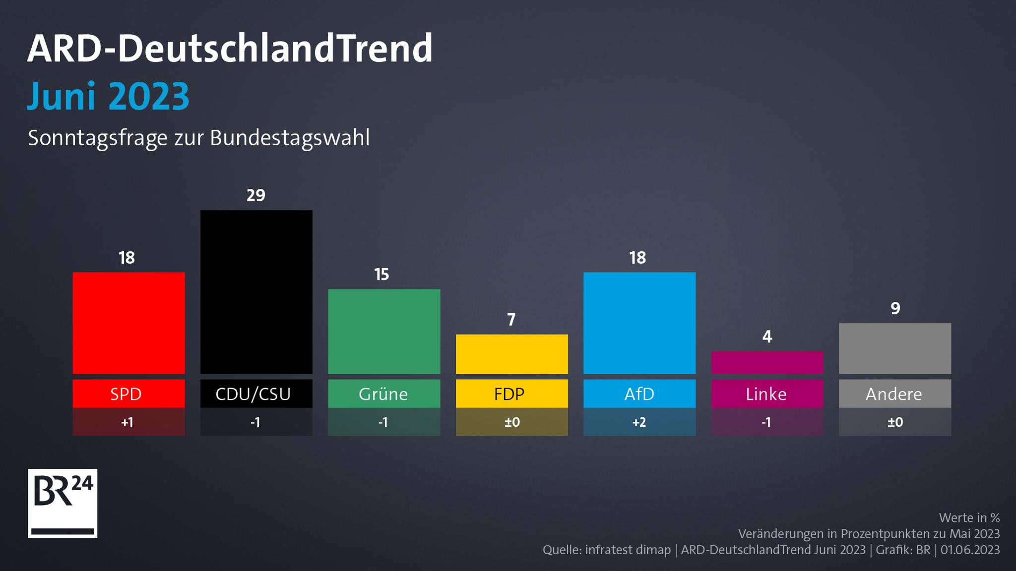 ARD-DeutschlandTrend zur Frage: "Welche Partei würden Sie wählen, wenn am kommenden Sonntag Bundestagswahl wäre?"