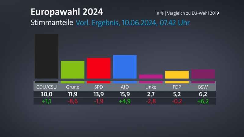 Vorläufiges Ergebnis der Europawahl 2024; Stand: 10.06.24 7.42 Uhr | Bild: Grafik: BR Vorläufiges Ergebnis der Europawahl 2024; Stand: 10.06.24 7.42 Uhr