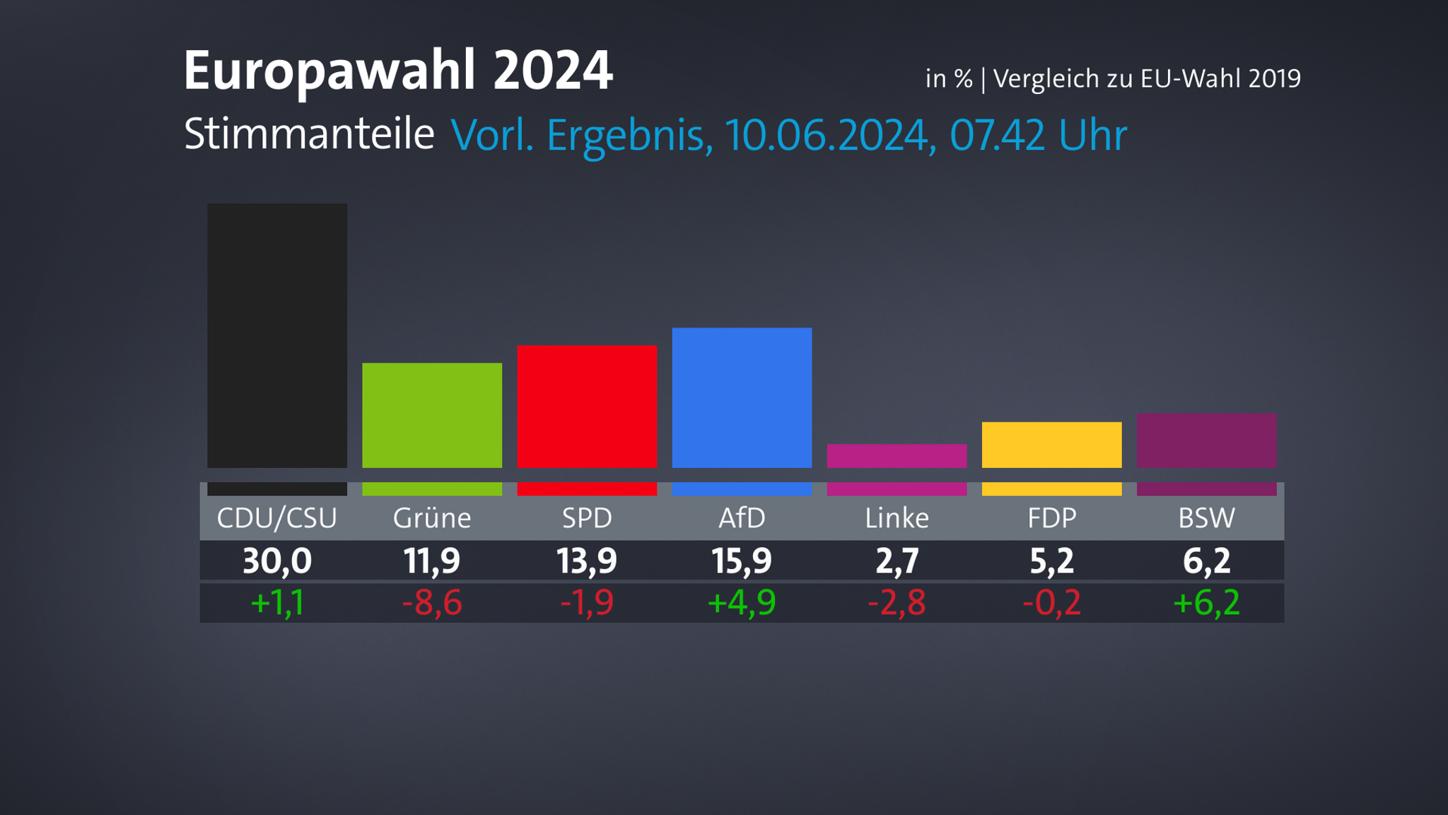 Vorläufiges Ergebnis: Union vorn, AfD Zweite, grüner Absturz