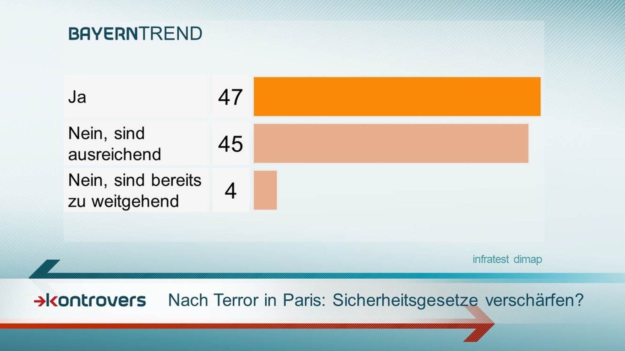 BayernTrend 2015: Schärfere Sicherheitsgesetze nach Terror in Paris.