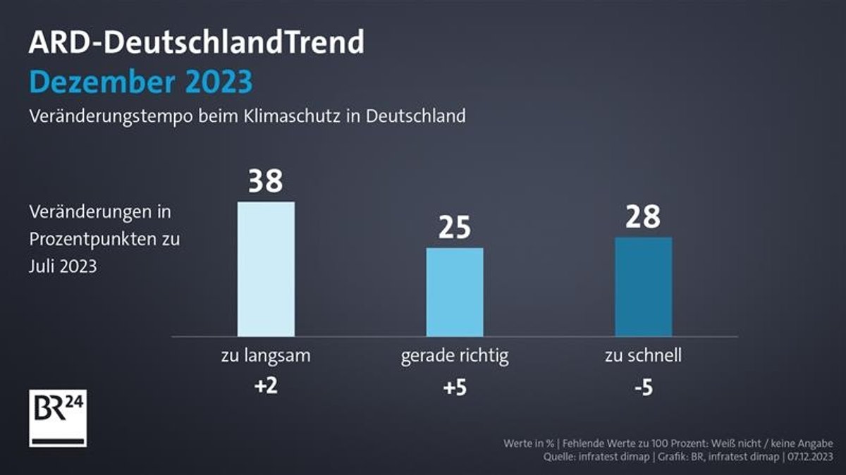 ARD-DeutschlandTrend: Veränderungstempo beim Klimaschutz